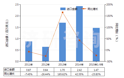 2011-2015年9月中國1-萘胺、2-萘胺及其衍生物以及它們的鹽(HS29214500)進口總額及增速統(tǒng)計